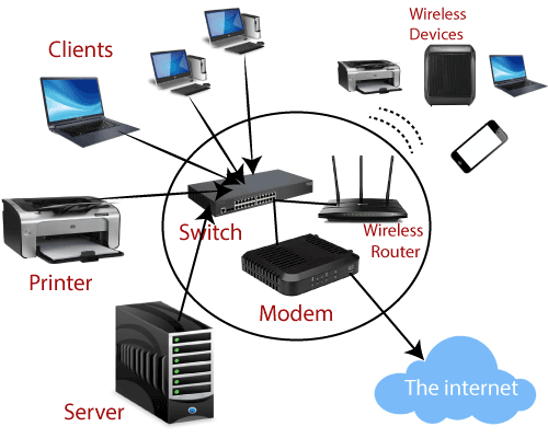 Networking